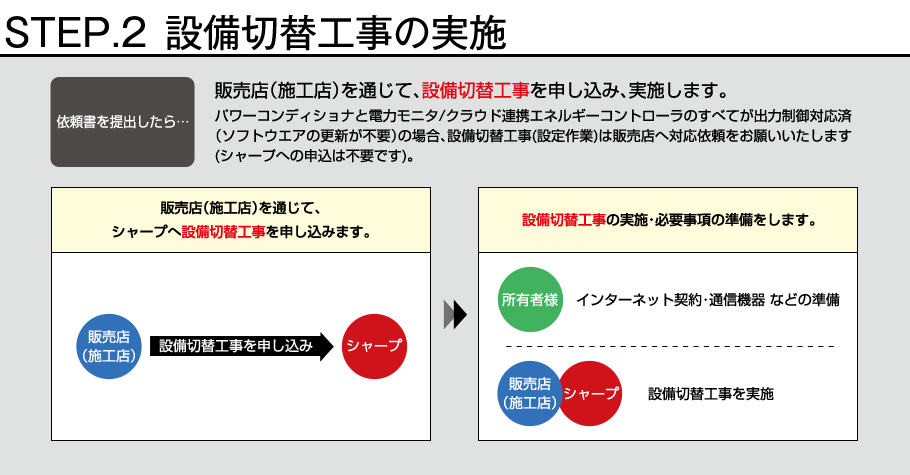 STEP.2 設備切替工事の実施：依頼書を提出したら…販売店（施工店）を通じて、設備切替工事を申し込み、実施します。／販売店（施工店）を通じて、シャープへ設備切替工事を申し込みます。パワーコンデショナと電力モニタ/クラウド連携エネルギーコントローラのすべてが出力制御対応済（ソフトウエアの更新が不要）の場合設備切替工事(設定作業)は販売店へ対応依頼をお願いいたします(シャープへの申込は不要です)。→設備切替工事の実施・必要事項の準備をします。