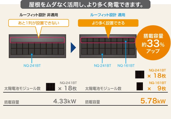 
                                より多くのパネルを屋根に設置できる、
                                ルーフィット設計 非適応:太陽電池モジュール数 NQ-241BT 18枚,搭載容量 4.33kW
                                ルーフィット設計 適応　:太陽電池モジュール数 NQ-241BT 18枚／NQ-161BT 9枚,搭載容量 5.78kW,搭載容量 約33％アップ