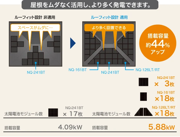 
                                より多くのパネルを屋根に設置できる、
                                ルーフィット設計 非適応:太陽電池モジュール数 NQ-241BT 17枚,搭載容量 4.09kW
                                ルーフィット設計 適応　:太陽電池モジュール数 NQ-241BT 3枚／NQ-161BT 18枚／NQ-126LT/RP 18枚,搭載容量 5.88kW, 搭載容量 約44％アップ