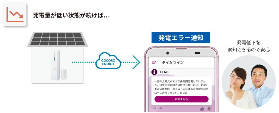 発電量が低い状態が続けば…発電エラー通知 発電低下を察知できるので安心