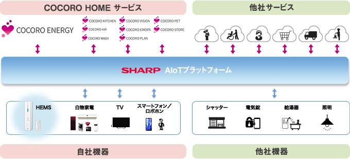 イメージ画像：「COCORO HOME」アプリと連携