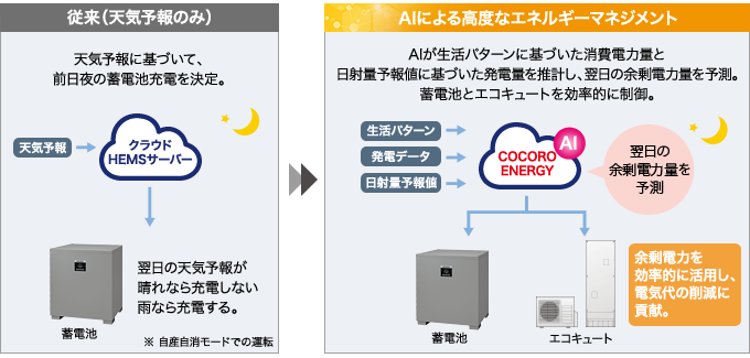 イメージ図：余剰電力活用AI