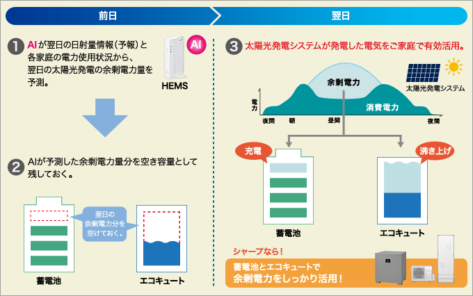 イメージ図：余剰電力活用AI2
