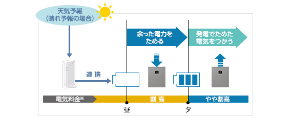 イメージ画像…天気予報（晴れ予報の場合）の自消モード