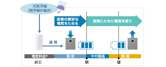イメージ画像…天気予報（雨予報の場合）の自消モード