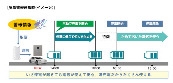 イメージ画像…気象警報連携時（イメージ）