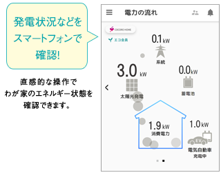 イメージ画像：直感的な操作でわが家のエネルギー状態を確認できます。発電状況をスマートフォンやテレビなどで確認！