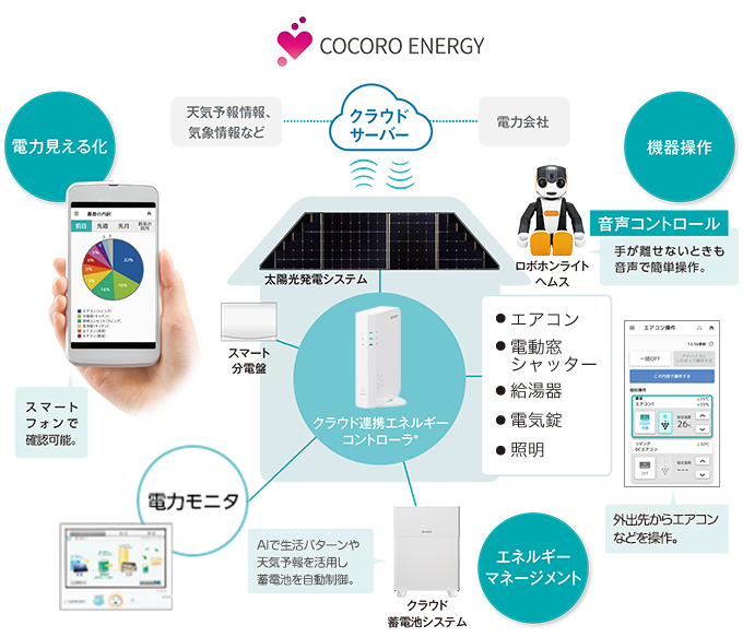 イメージ図：スマートフォンで家中の使用電力をチェック　…測定している家電の消費電力量・発電量・蓄電池残量などを確認。