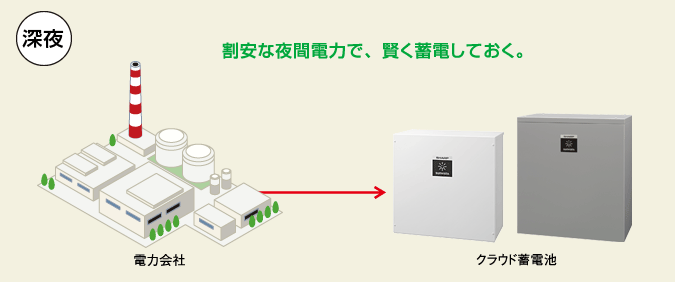 深夜  割安な夜間電力で、賢く蓄電しておく。