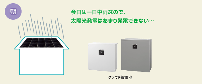 朝  今日は一日中雨なので、太陽光発電はあまり発電できない…