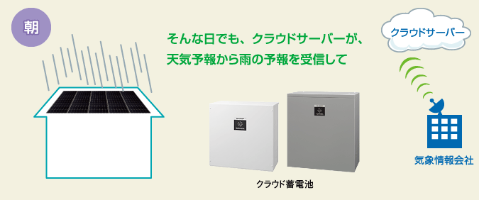 昼  そんな日でも、クラウドサーバーが、雨という情報を受信して
