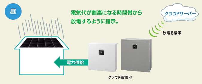 昼  電気代が割高になる時間帯から放電するように指示。