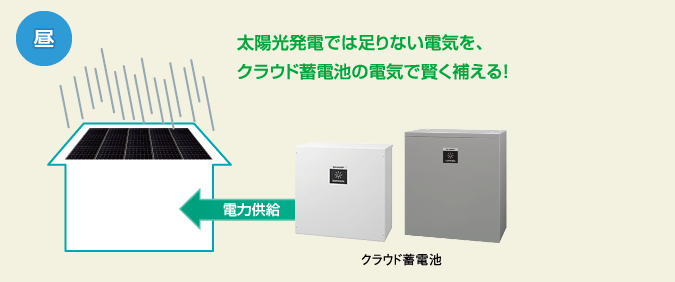 昼  太陽光発電では足りない電気を、クラウド蓄電池の電気でかしこく補える！