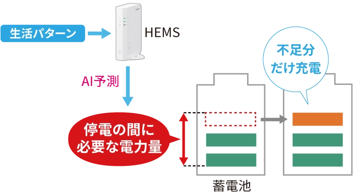 ヘムスはAI予測を利用して、停電の間に 必要な電力量の不足分充電