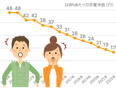 買取価格が下がってきていて不安イラスト