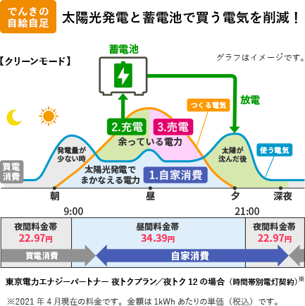 でんきの自給自足 太陽光発電と蓄電池で買う電気を削減!