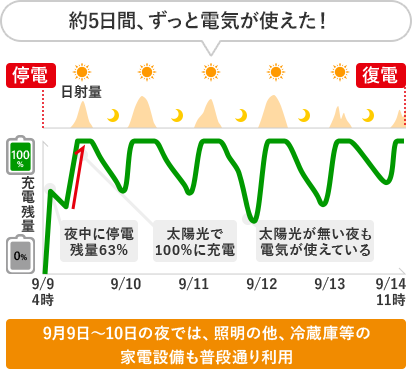 停電時の事例約5日間、ずっと電気が使えた!
