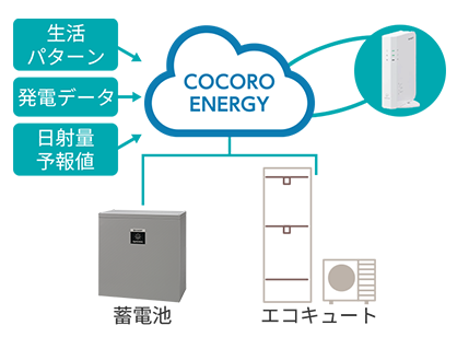 COCORO ENERGY