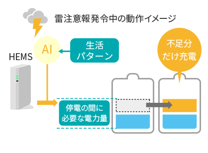 AI雷注意報発令中の動作イメージ