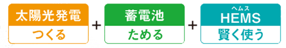 太陽光発電つくる+蓄電池ためる+HEMSヘムス賢く使う