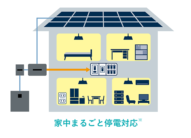 家中まるごと停電対応