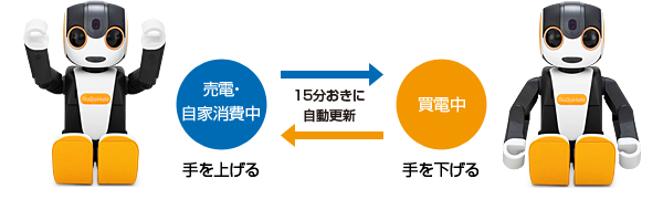 （発話例）売電・自家消費中 手を上げる 買電中 手を下げる