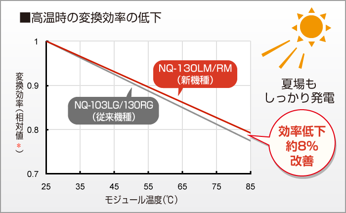 グラフ:高温時の変換効率の低下　効率低下を約8％改善し、夏場もしっかり発電