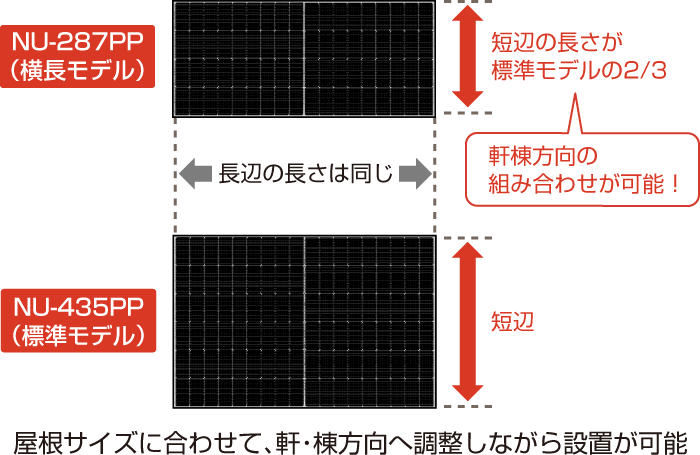 屋根サイズに合わせて、軒・棟方向へ調整しながら設置が可能