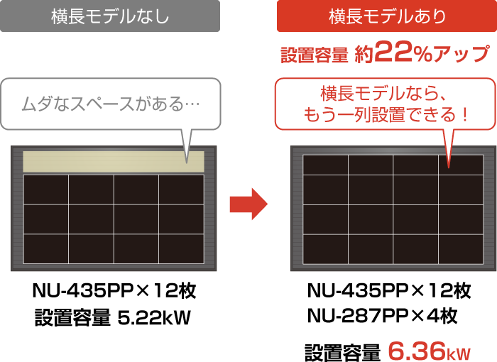 設置容量 約22％アップ
