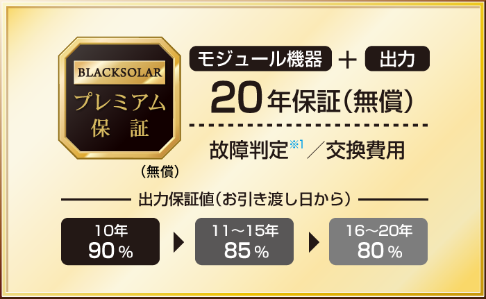 BLACKSOLARプレミアム保証　モジュール出力+出力 20年保証（無償）　故障判定※1／交換費用　出力保証値（お引き渡し日から）10年:90％／11〜15年:85％／16〜20年:80％