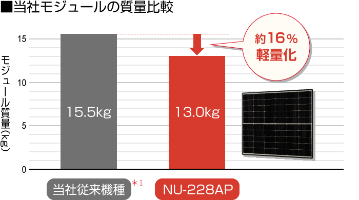 当社モジュールの質量比較 約16%軽量化