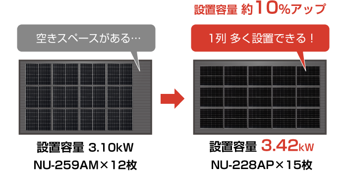 設置容量 約10％アップ
