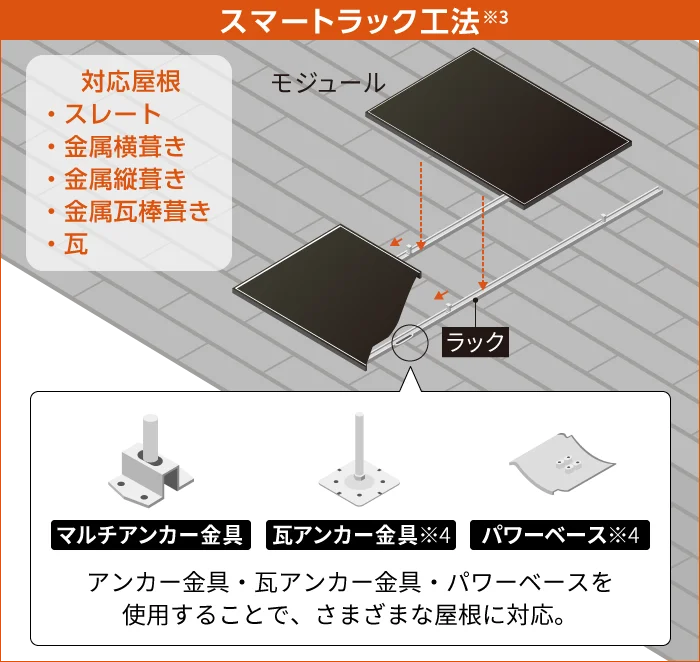 スマートラック工法 対応屋根:スレート、金属横葺き、金属縦葺き、金属瓦棒葺き、瓦