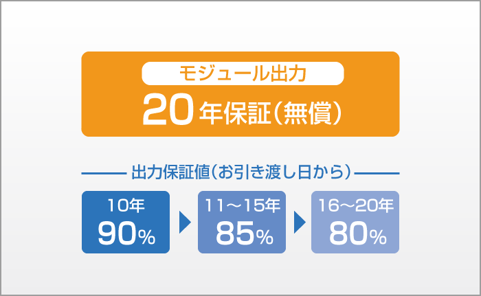 モジュール出力20年保証（無償）　出力保証値（お引き渡し日から）10年:90％／11〜15年:85％／16〜20年:80％