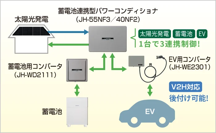 イメージ画像:3連携制御で発電した電気を効率よく自家消費