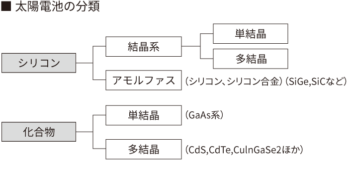 太陽電池の分類