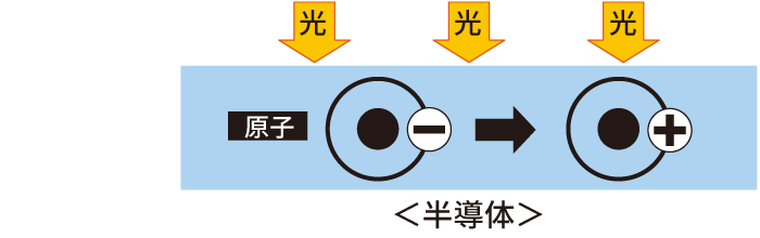 イメージ画像:太陽光が半導体にあたると、「＋」と「−」が発生します。