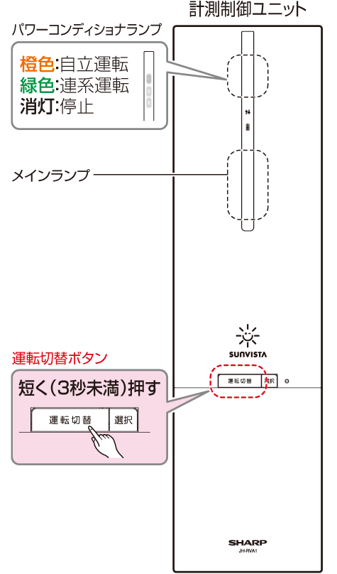 イメージ画像:自立運転コンセントから太陽光発電システムの電気を使うには 停電から復帰して、連系運転に戻すには