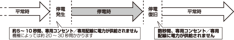 約５〜10秒間、専用コンセント／専用配線に電力が供給されません 機種によっては約20～30秒間かかります 数秒間、専用コンセント／専用配線に電力が供給されません