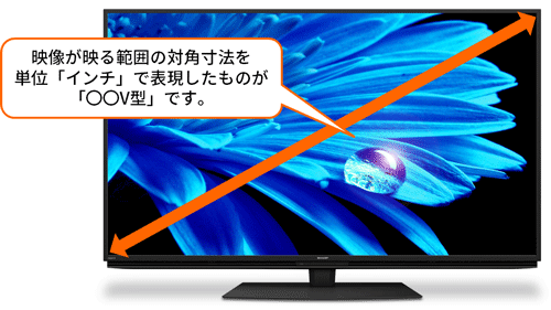 映像が映る範囲の対角寸法を単位「インチ」で表現したものが「○○V型」です。