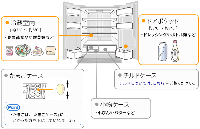 冷蔵室内：約2～5℃、ドアポケット：約3～7℃、たまごケース：とがっているほうを下にしましょう、小物ケース、チルドケース