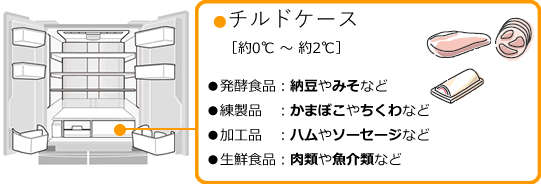 チルドケースは、約0~2℃、発酵食品・練製品・加工品・生鮮食品を入れましょう