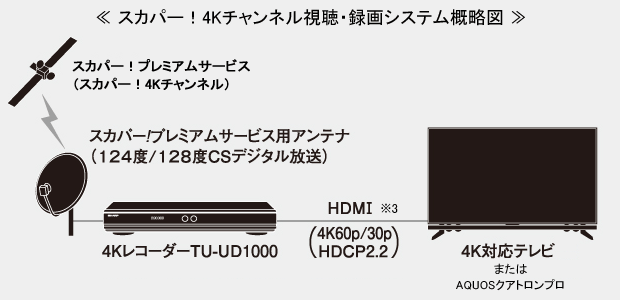 スカパー！4Kチャンネル視聴・録画システム概略図