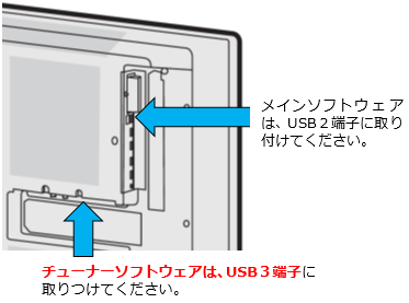 メインソフトウェアは、USB2端子に取り付けてください。2つのUSB端子の内、手前側がUSB2端子です。チューナーソフトウェアは、USB3端子に取りつけてください。
