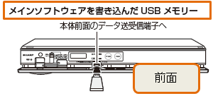 ���C���\�t�g�E�F�A����������USB�������[&nbsp;�{�̑O�ʂ̃f�[�^����M�[�q��