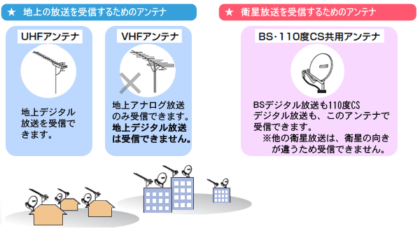 �f�W�^�������i�n��f�W�^�������^BS�f�W�^�������^110�xCS�f�W�^�������j����M���邽�߂ɂ́A��p�̃A���e�i���K�v�ł��B