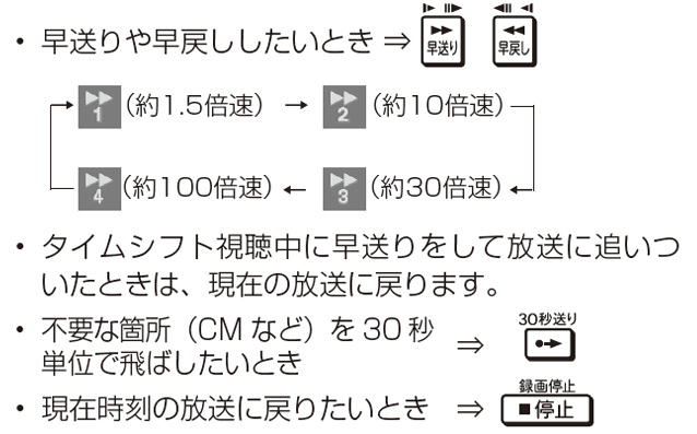 早送りや早戻しをしたいときは、「早送り」「早戻し」。タイムシフト視聴中に早送りをして放送に追いついたときは、現在の放送に戻ります。不要な箇所（CMなど）を30秒単位で飛ばしたいときは、「30秒送り」。現在時刻の放送に戻りたいときは、「停止」
