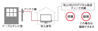 アンテナ線を、直接、テレビにつないでいる場合(パススルー方式)