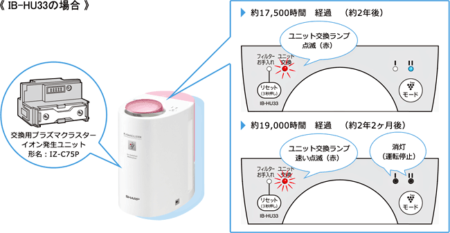 例）IB-HU33の場合。交換用プラズマクラスターイオン発生ユニットは、形名IZ-C75Pです。約175,000時間経過（約2年後）するとユニット交換ランプ（赤）が点灯します。約19,000時間経過（約2年2ヶ月後）するとユニット交換ランプが速い点滅（赤）になり運転が停止します。