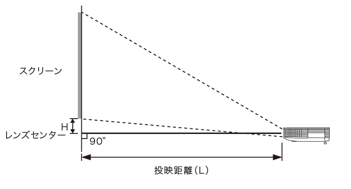 図:画面サイズと投映距離